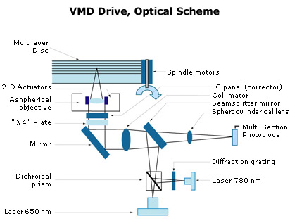 Описание и технические характеристики оптического формата HD VMD