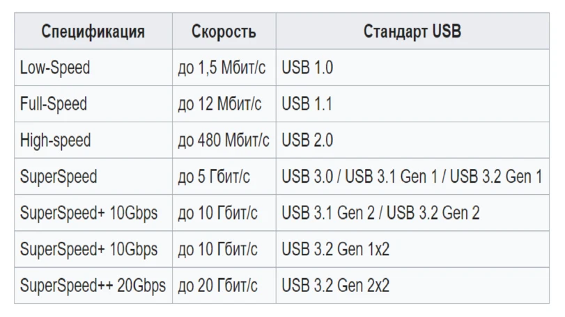 Скорость передачи данных в разных версиях USB