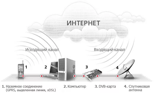 Спутниковый интернет Триколор ТВ
