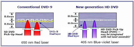 Описание и спецификации формата HD DVD
