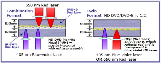 Описание и спецификации формата HD DVD