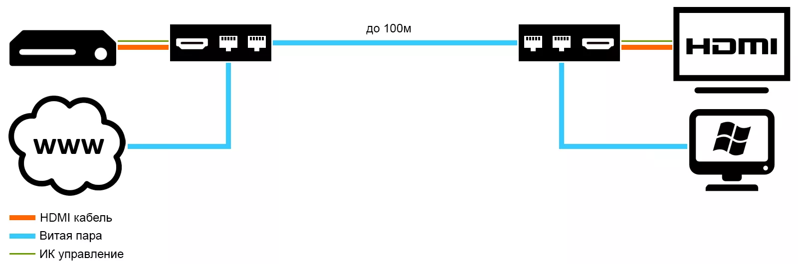FAQ по HDMI: Как удлинить HDMI Передать HDMI по HdBaseT