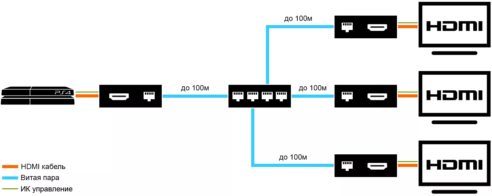 FAQ по HDMI: Как удлинить HDMI Удлинить HDMI по IP