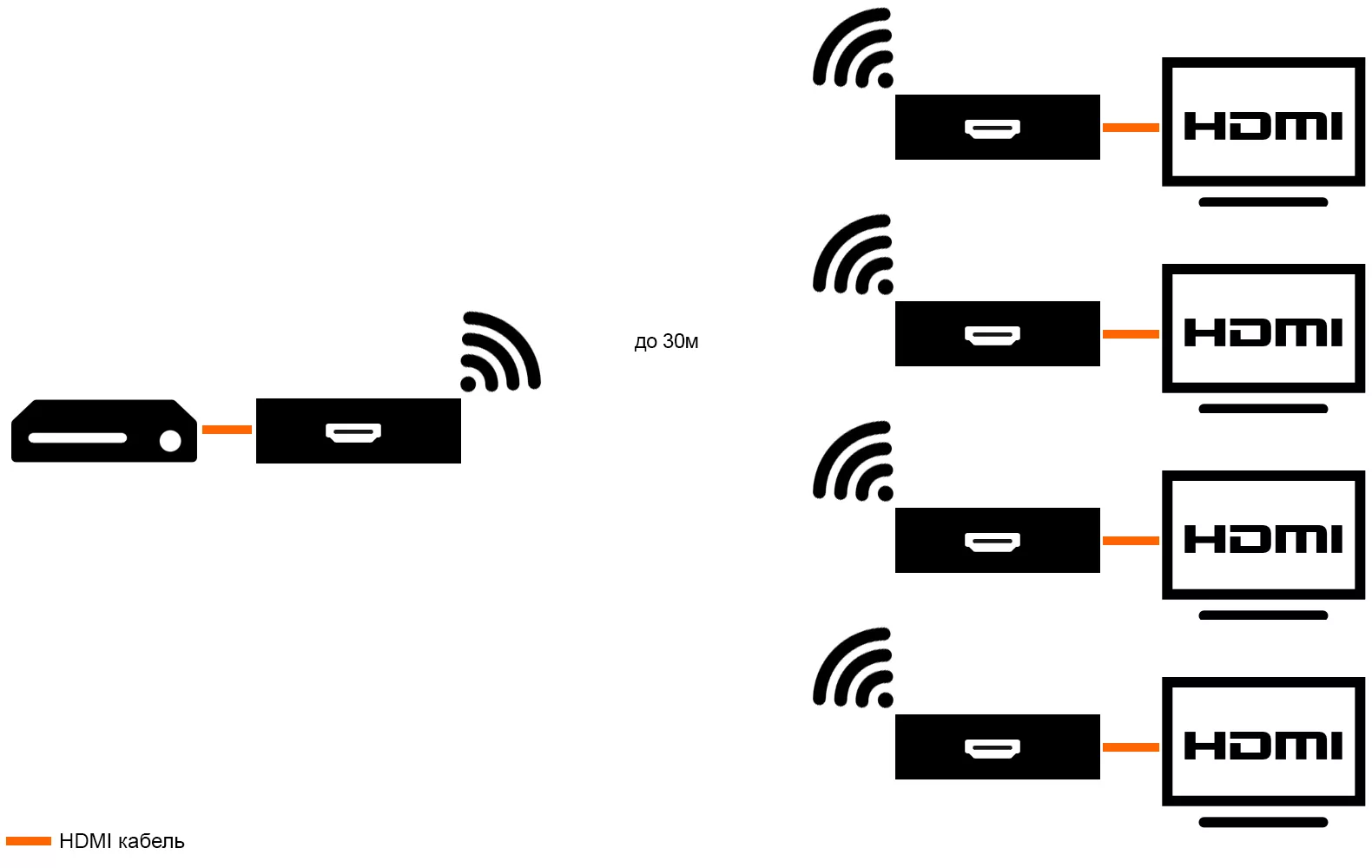 FAQ по HDMI: Как удлинить HDMI Удлинить HD без кабеля