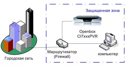 Часто задаваемые вопросы по ресиверам Openbox CI-7x00 PVR