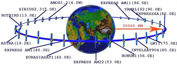 Спутники. Теория. Основные понятия и параметры