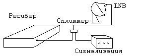 Сигнализация для спутниковых антенн