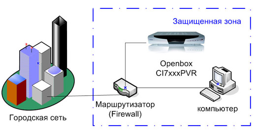 Часто задаваемые вопросы по ресиверам Openbox® CI-7x00PVR