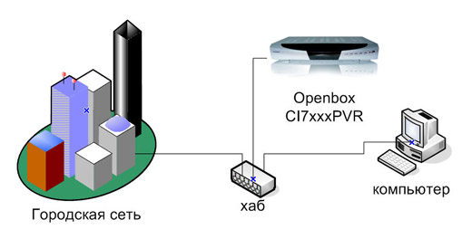 Часто задаваемые вопросы по ресиверам Openbox® CI-7x00PVR